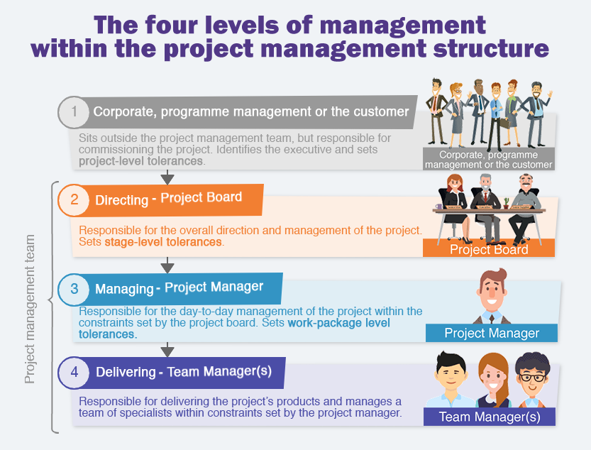The 4 levels of management
