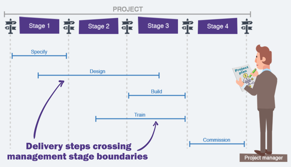 Delivery steps crossing management stage boundaries