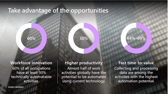 Pie charts of how automation work in the workforce measuring by productivity and time