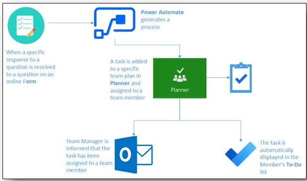 A diagram of how Microsoft Power Automate work in conjunction with MS Planner, To Do and Tasks from Outlook