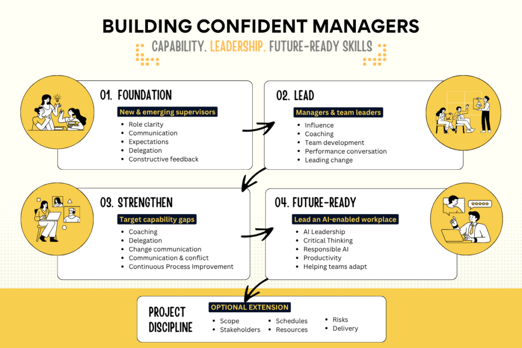 4 steps of building confident managers.